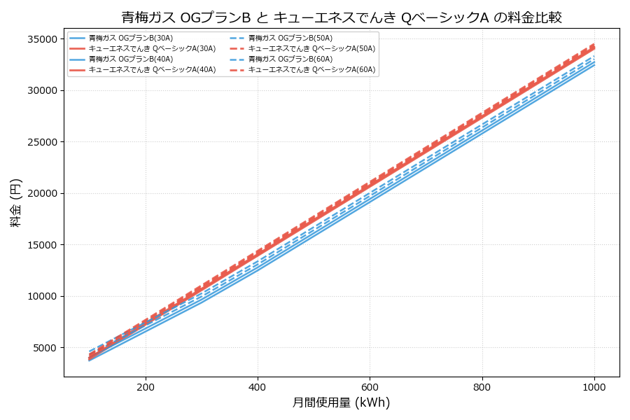 青梅ガス OGプランB vs QベーシックA 差額表