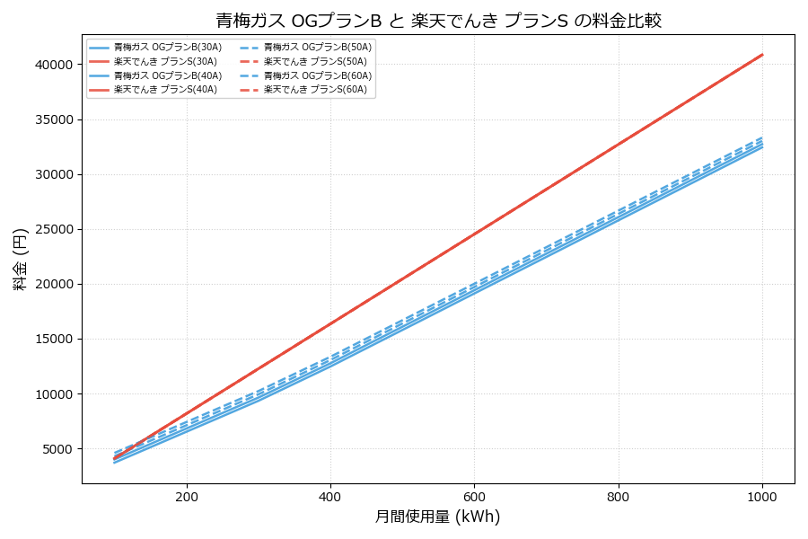 青梅ガス OGプランB vs プランS 差額表