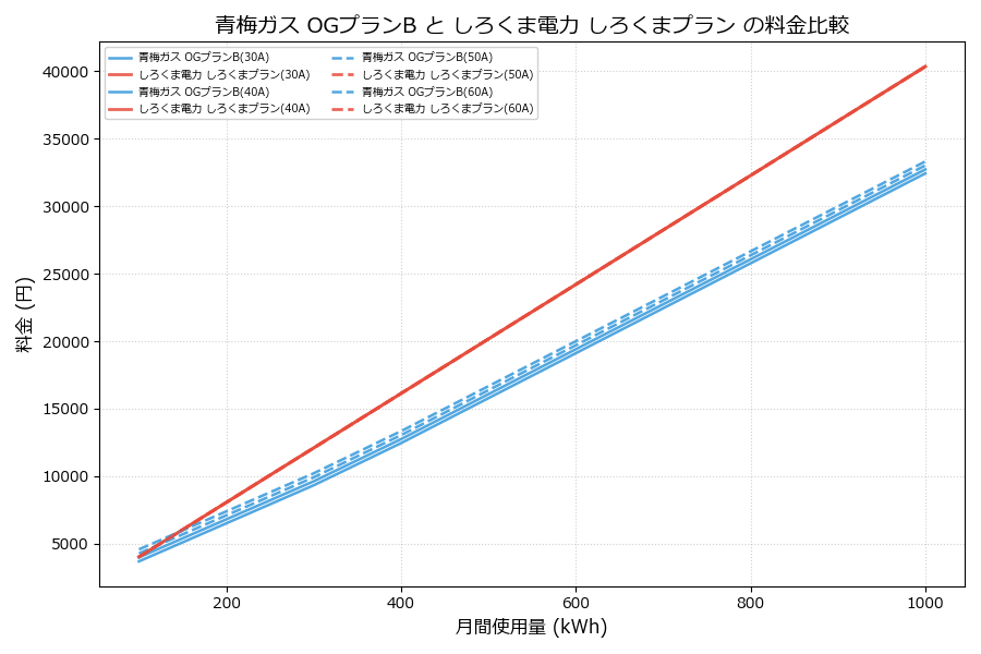 青梅ガス OGプランB vs しろくまプラン 差額表