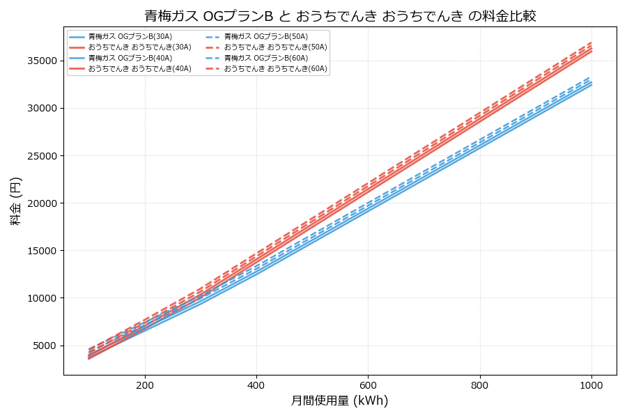 青梅ガス OGプランB vs おうちでんき 差額表
