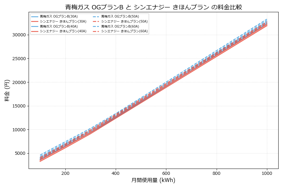 青梅ガス OGプランB vs きほんプラン 差額表