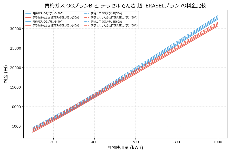 青梅ガス OGプランB vs 超TERASELプラン 差額表