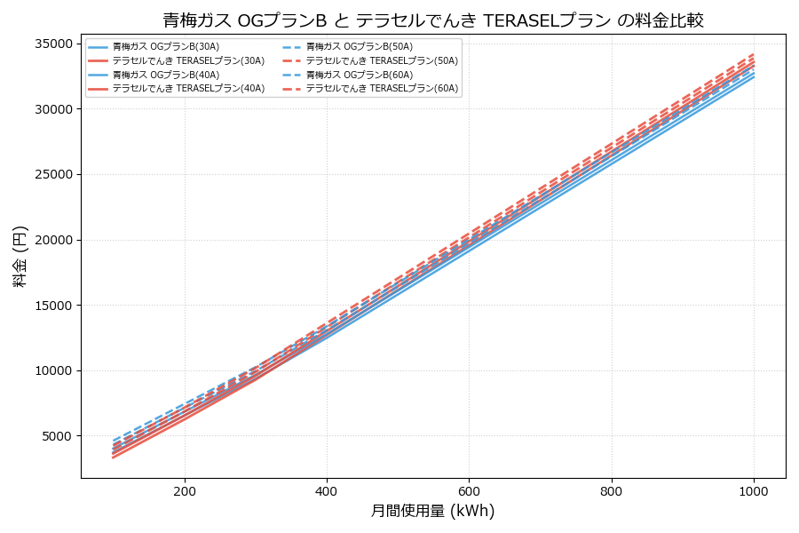 青梅ガス OGプランB vs TERASELプラン 差額表
