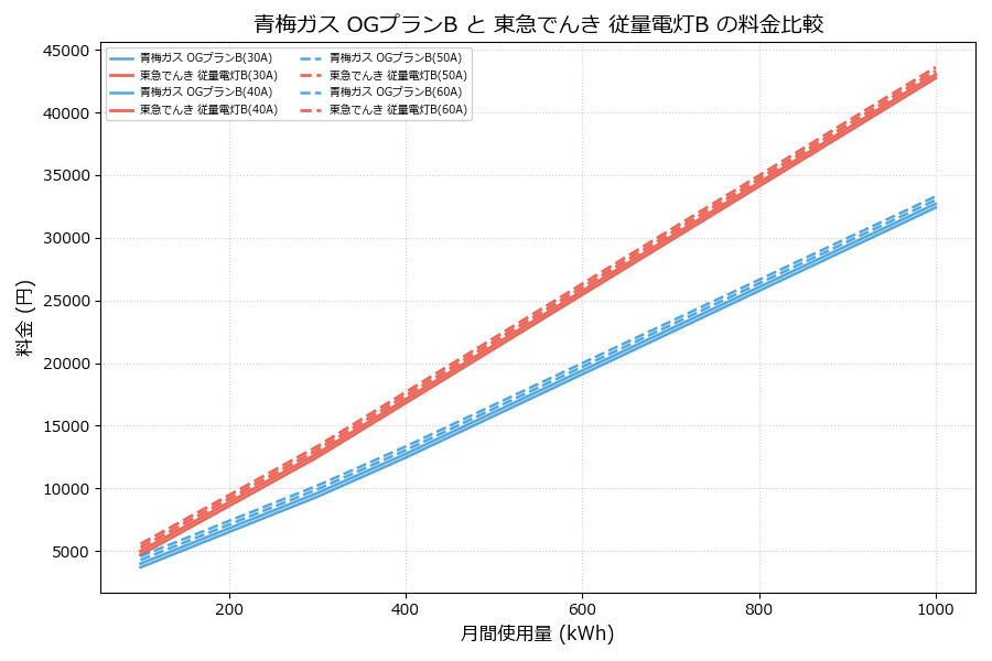 青梅ガス OGプランB vs 従量電灯B 差額表