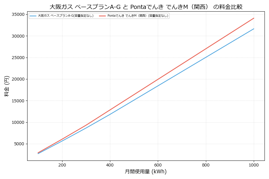 大阪ガス ベースプランA-G vs でんきM（関西） 差額表