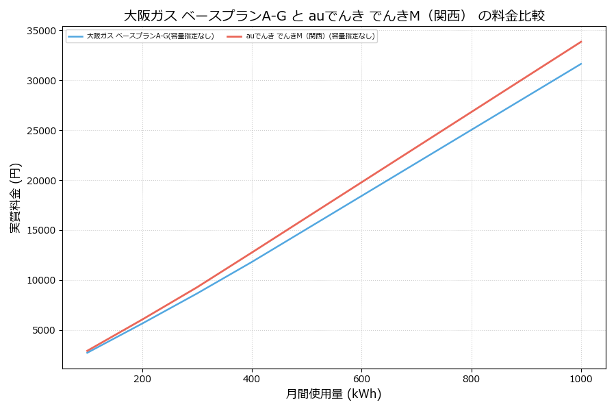 大阪ガス ベースプランA-G vs でんきM（関西） 差額表