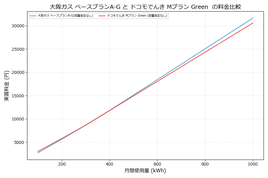 大阪ガス ベースプランA-G vs Mプラン Green  差額表