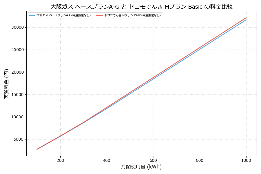 大阪ガス ベースプランA-G vs Mプラン Basic 差額表