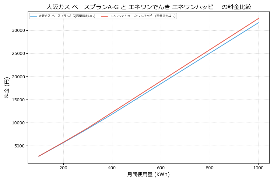 大阪ガス ベースプランA-G vs エネワンハッピー 差額表