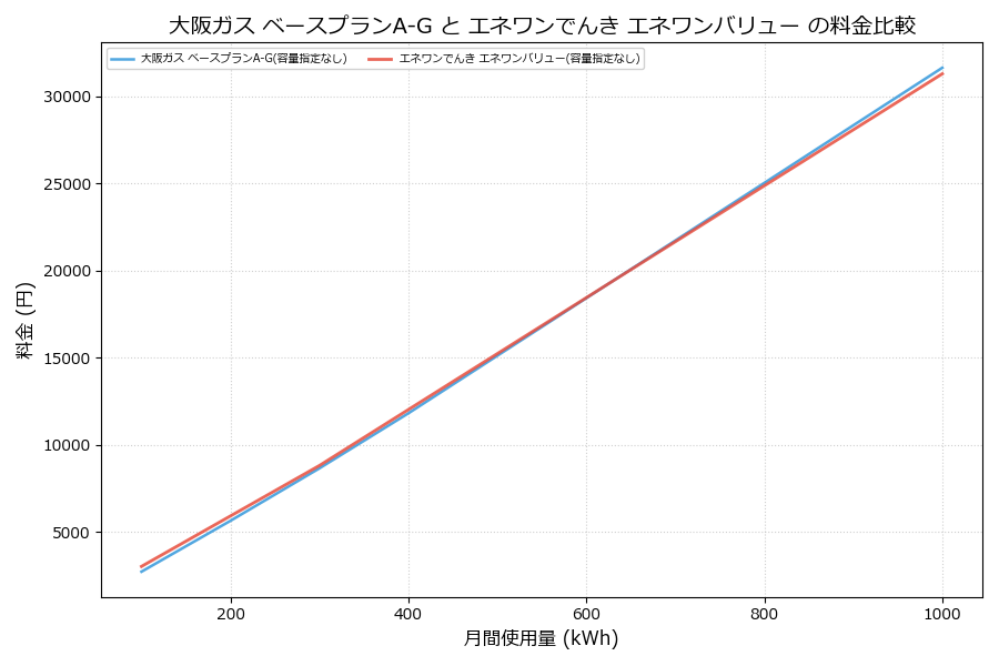 大阪ガス ベースプランA-G vs エネワンバリュー 差額表