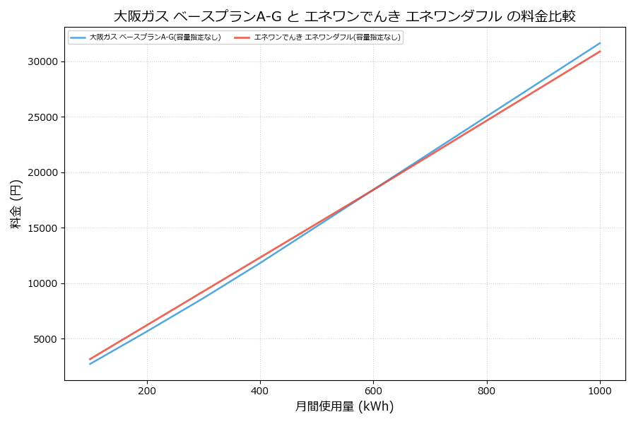 大阪ガス ベースプランA-G vs エネワンダフル 差額表