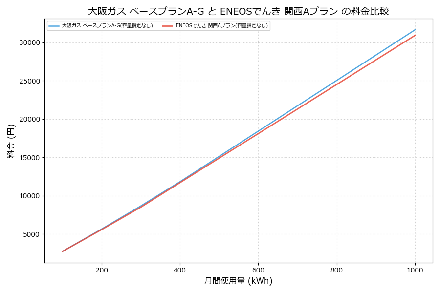 大阪ガス ベースプランA-G vs 関西Aプラン 差額表