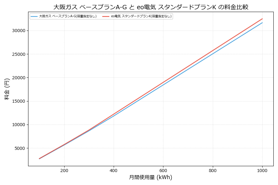 大阪ガス ベースプランA-G vs スタンダードプランK 差額表