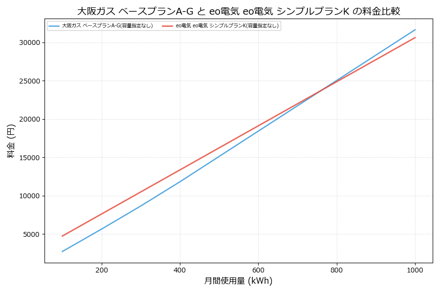 大阪ガス ベースプランA-G vs eo電気 シンプルプランK 差額表