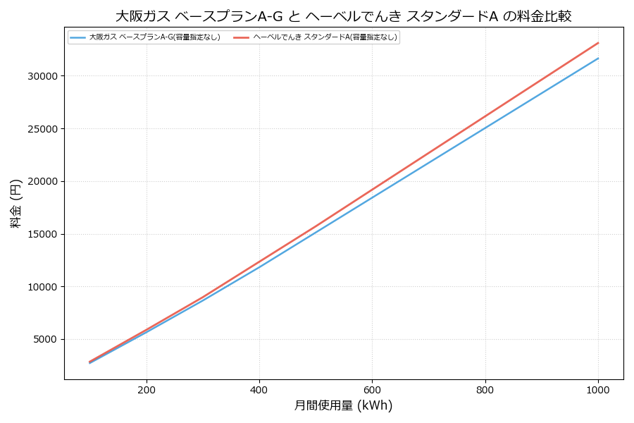 大阪ガス ベースプランA-G vs スタンダードA 差額表