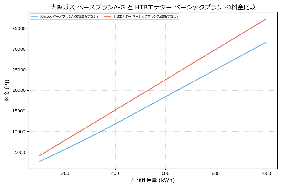 大阪ガス ベースプランA-G vs ベーシックプラン 差額表