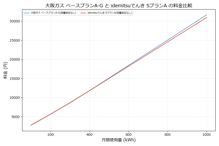 大阪ガス ベースプランA-G vs SプランA 差額表