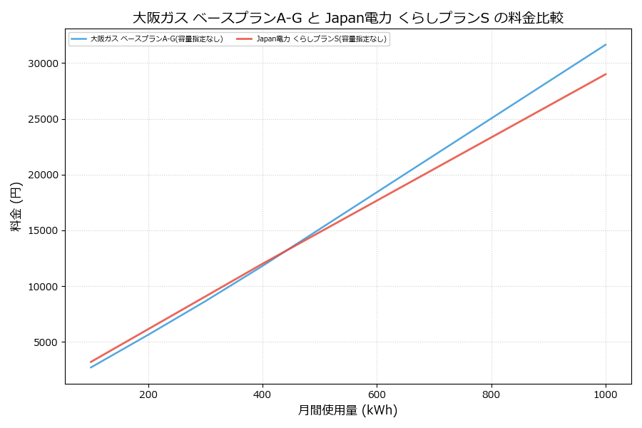 大阪ガス ベースプランA-G vs くらしプランS 差額表