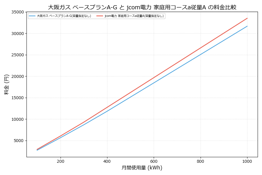 大阪ガス ベースプランA-G vs 家庭用コースa従量A 差額表