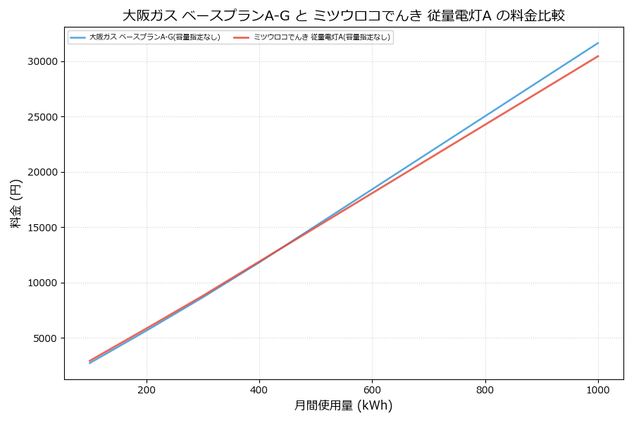 大阪ガス ベースプランA-G vs 従量電灯A 差額表