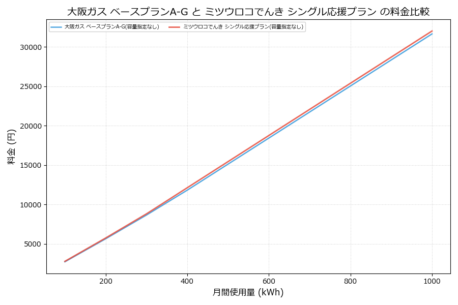 大阪ガス ベースプランA-G vs シングル応援プラン 差額表