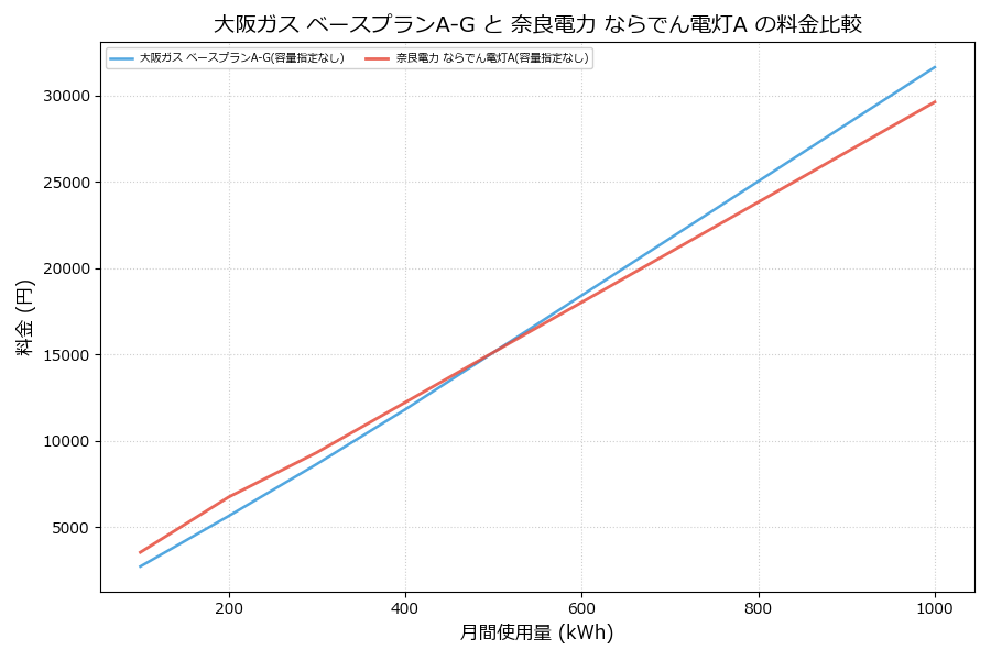 大阪ガス ベースプランA-G vs ならでん電灯A 差額表