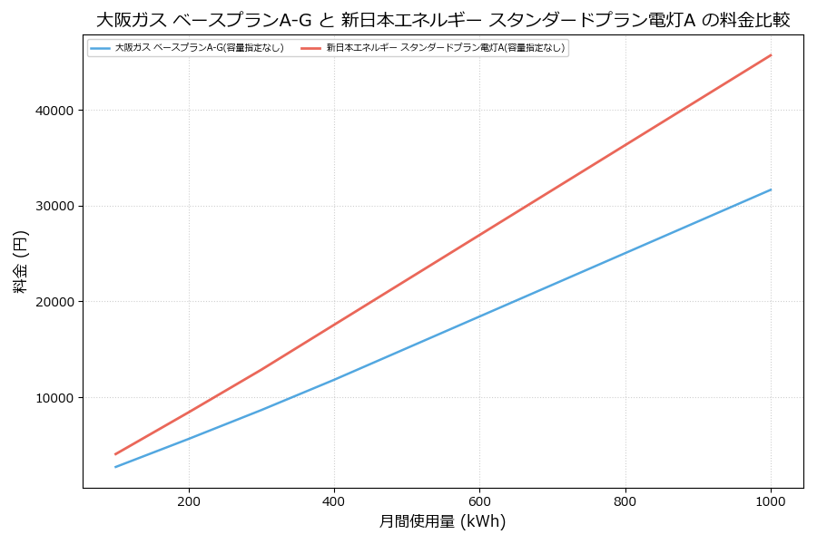 大阪ガス ベースプランA-G vs スタンダードプラン電灯A 差額表