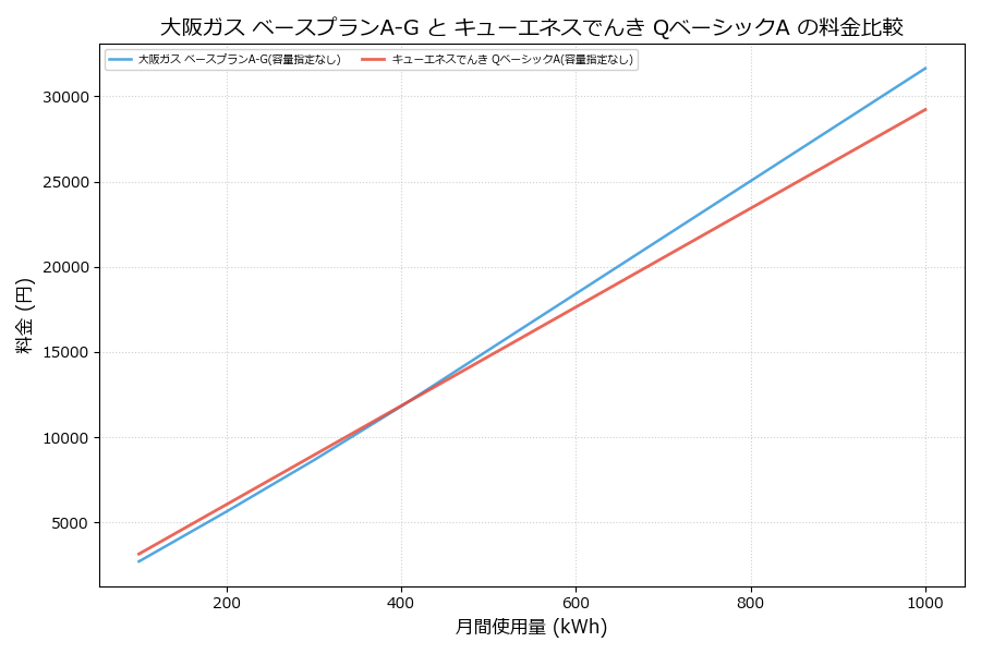 大阪ガス ベースプランA-G vs QベーシックA 差額表