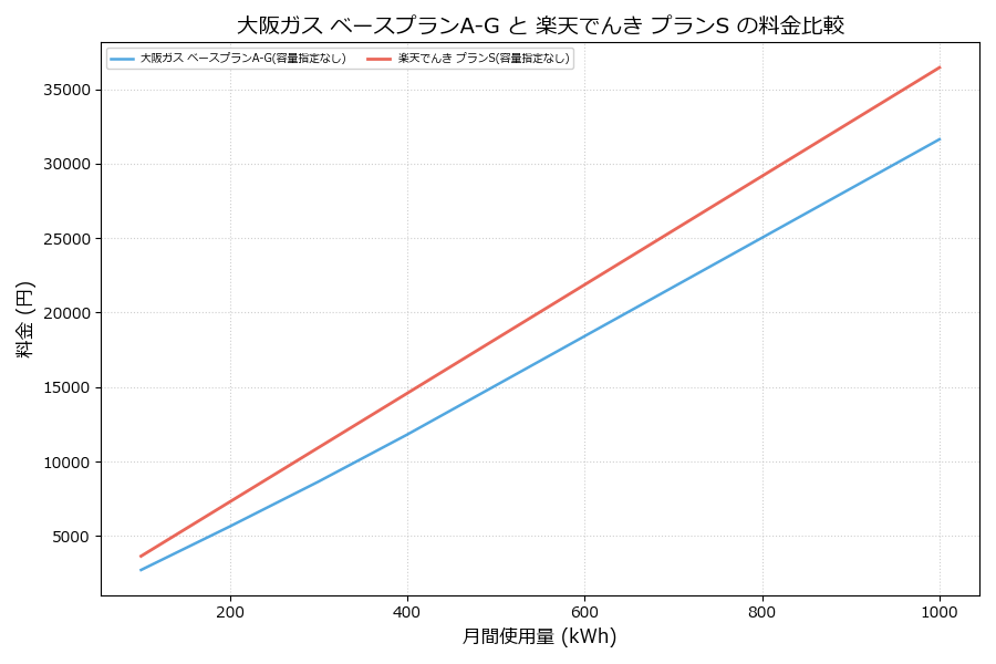 大阪ガス ベースプランA-G vs プランS 差額表