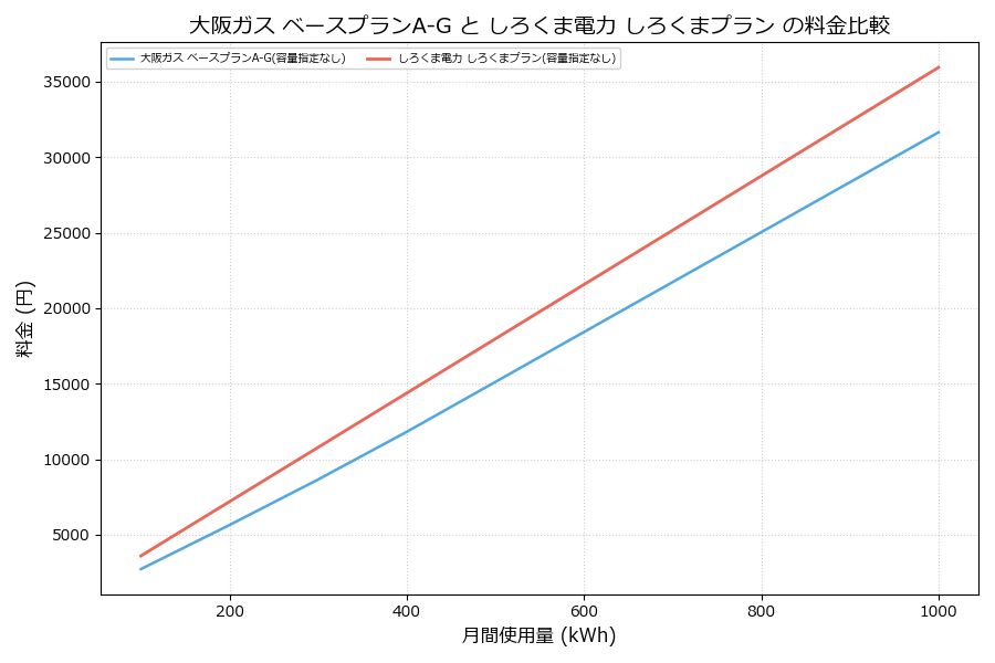 大阪ガス ベースプランA-G vs しろくまプラン 差額表
