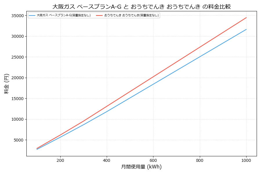大阪ガス ベースプランA-G vs おうちでんき 差額表