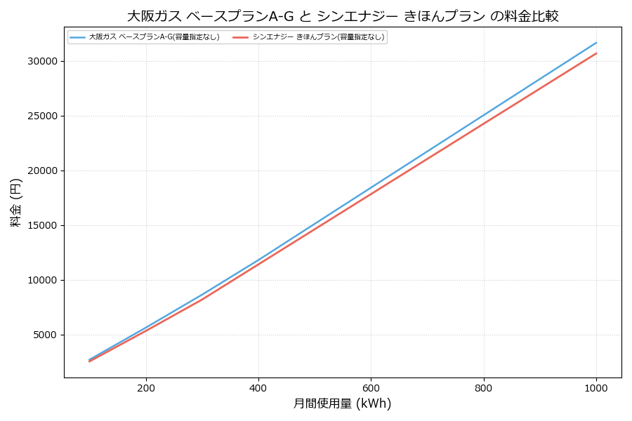 大阪ガス ベースプランA-G vs きほんプラン 差額表