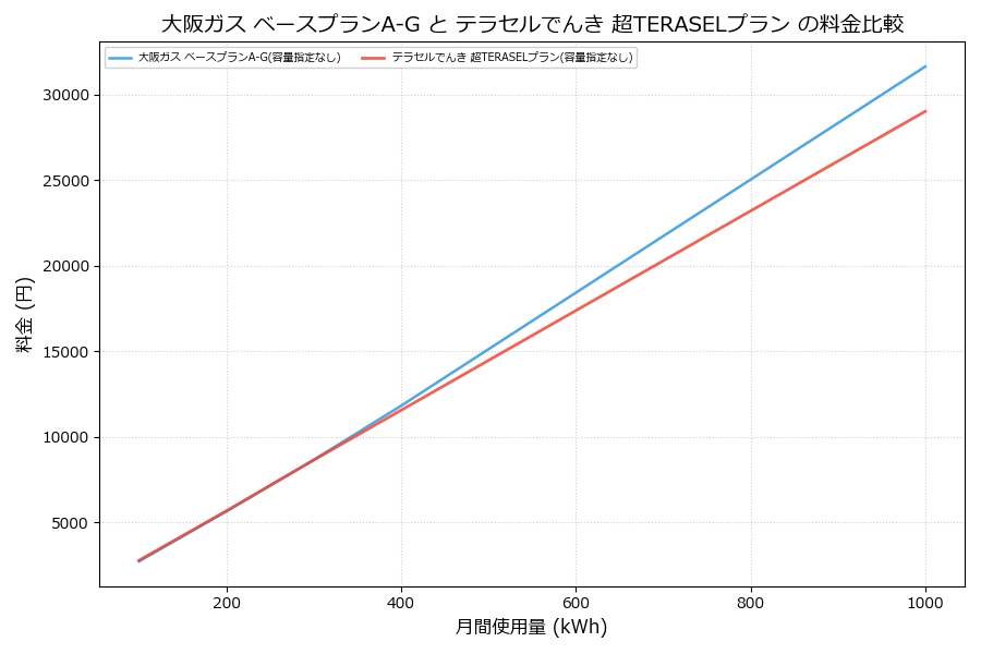 大阪ガス ベースプランA-G vs 超TERASELプラン 差額表