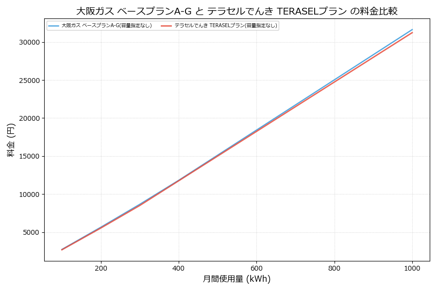 大阪ガス ベースプランA-G vs TERASELプラン 差額表