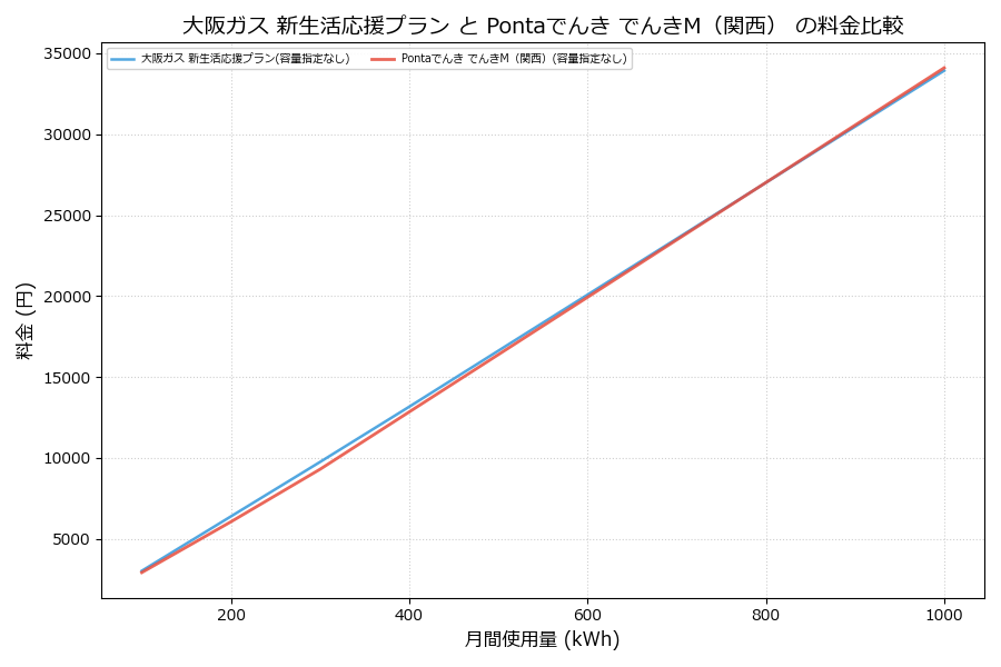 大阪ガス 新生活応援プラン vs でんきM（関西） 差額表