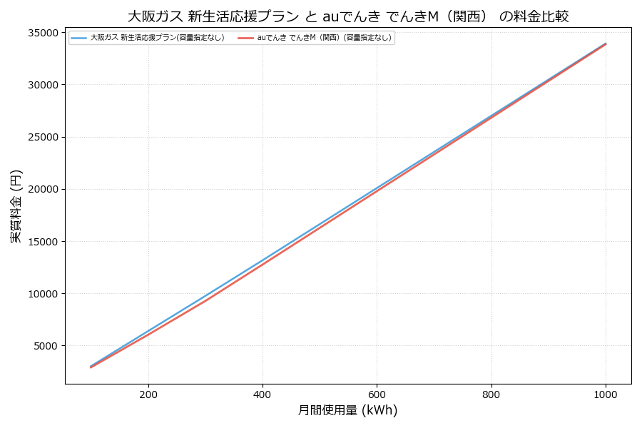 大阪ガス 新生活応援プラン vs でんきM（関西） 差額表