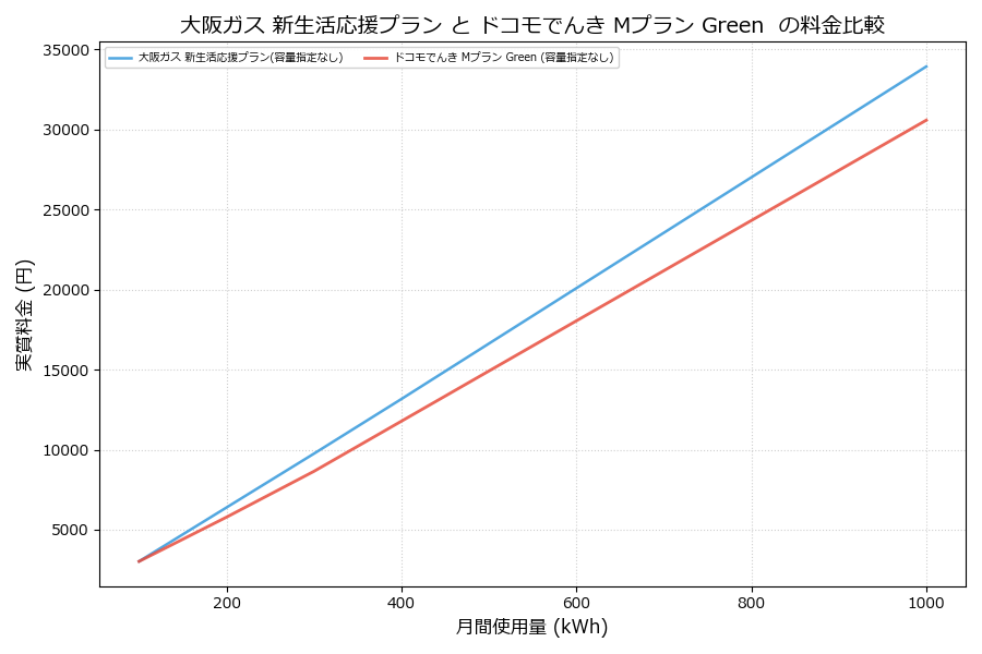 大阪ガス 新生活応援プラン vs Mプラン Green  差額表