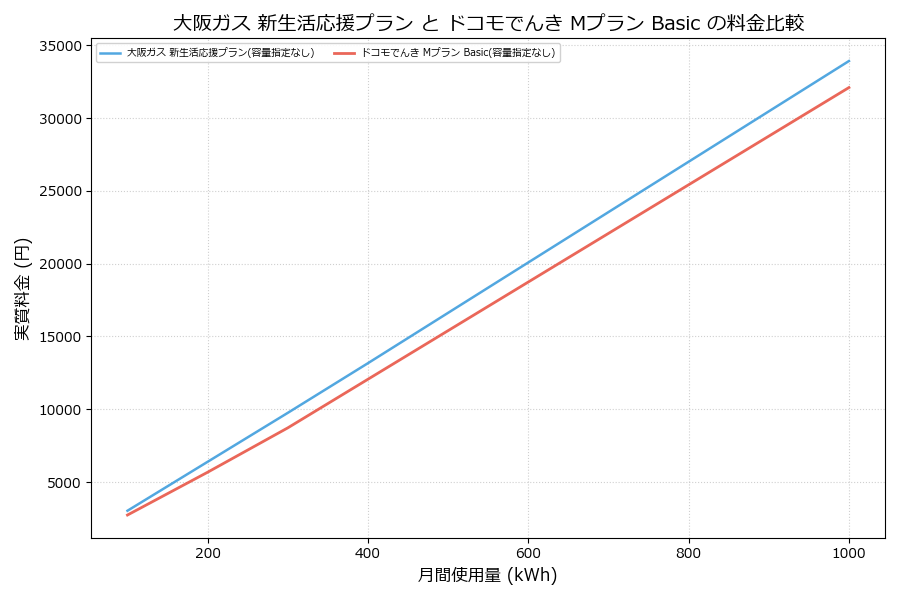 大阪ガス 新生活応援プラン vs Mプラン Basic 差額表