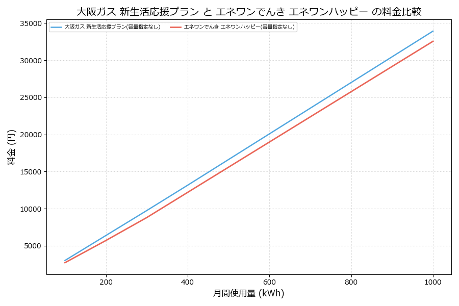 大阪ガス 新生活応援プラン vs エネワンハッピー 差額表
