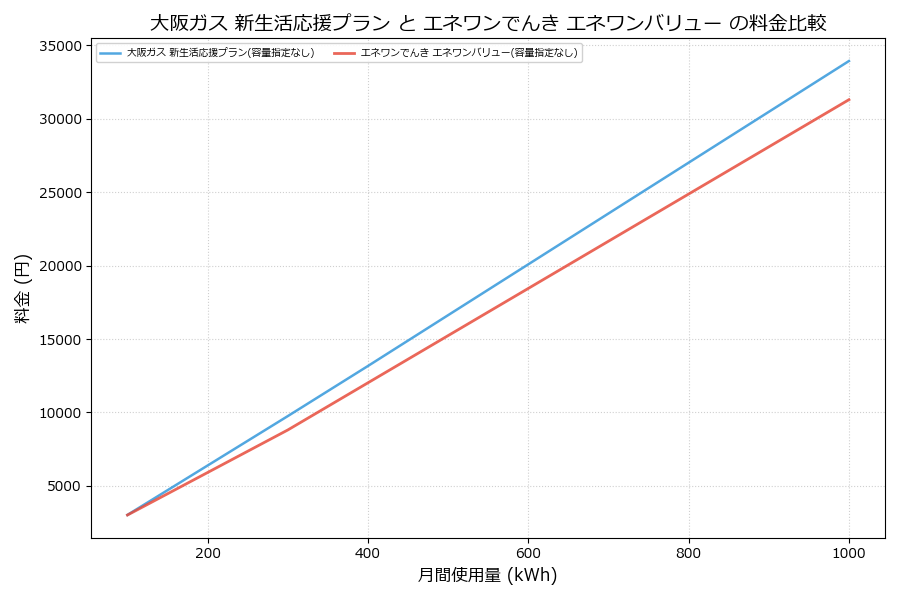 大阪ガス 新生活応援プラン vs エネワンバリュー 差額表