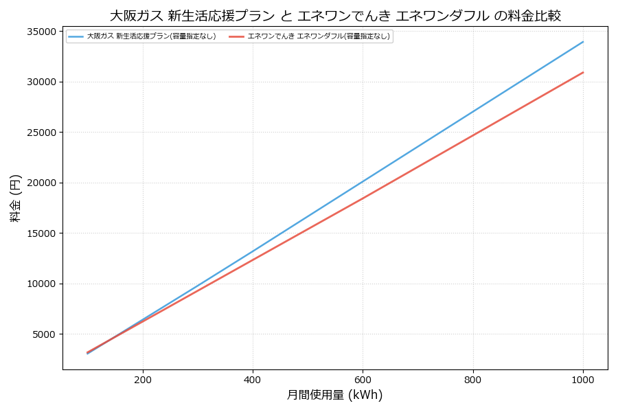 大阪ガス 新生活応援プラン vs エネワンダフル 差額表