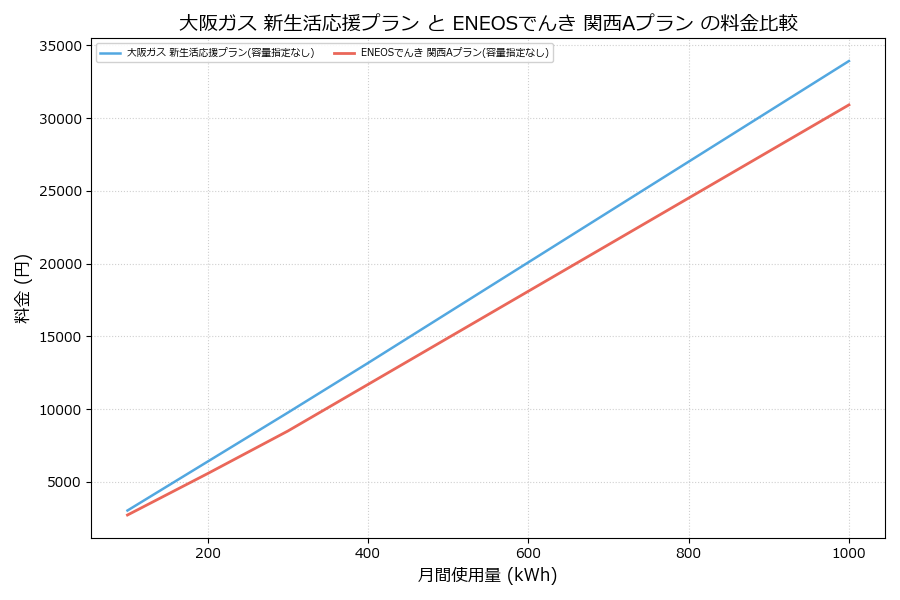 大阪ガス 新生活応援プラン vs 関西Aプラン 差額表