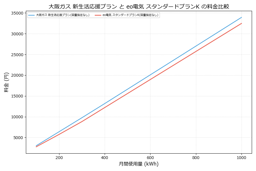 大阪ガス 新生活応援プラン vs スタンダードプランK 差額表