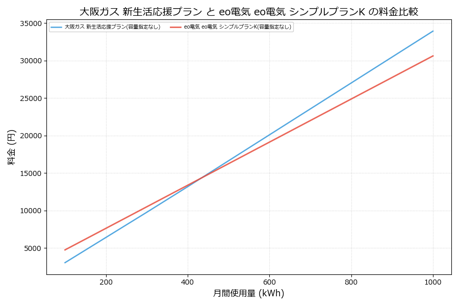 大阪ガス 新生活応援プラン vs eo電気 シンプルプランK 差額表