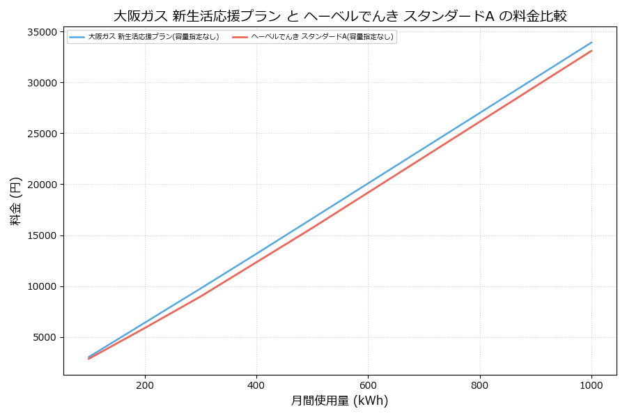 大阪ガス 新生活応援プラン vs スタンダードA 差額表