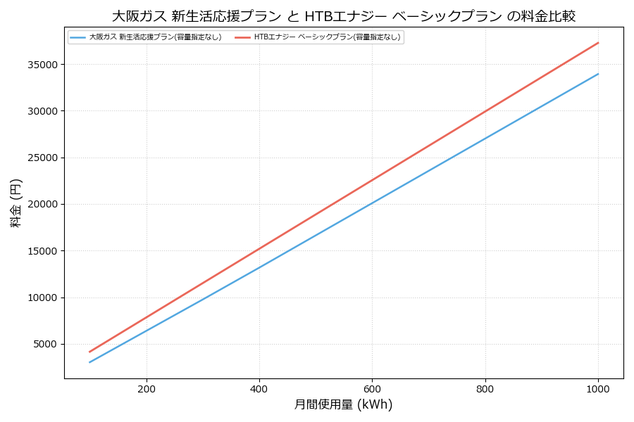 大阪ガス 新生活応援プラン vs ベーシックプラン 差額表