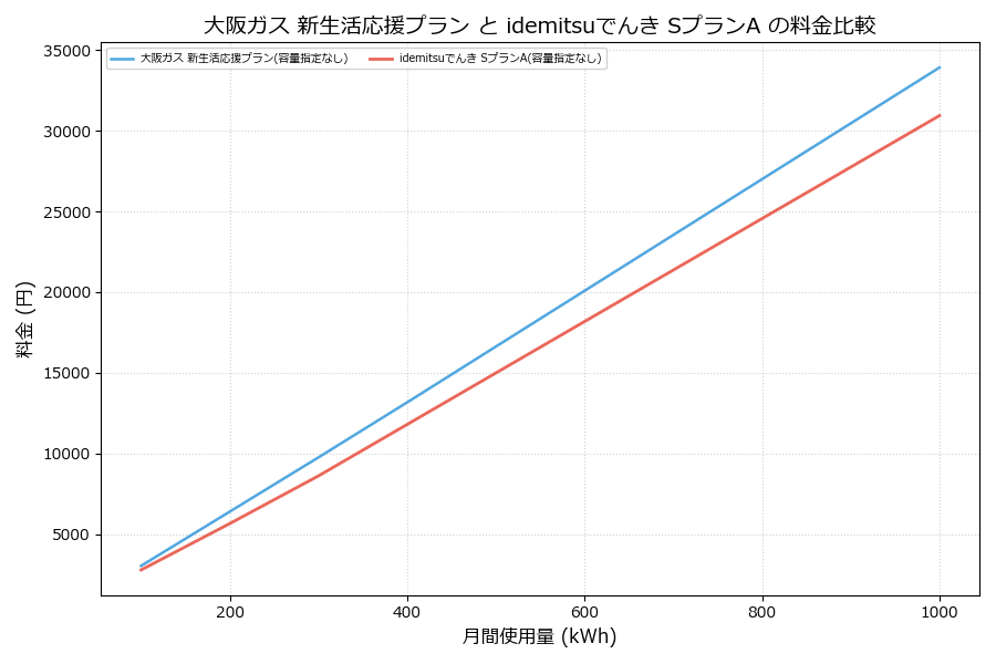 大阪ガス 新生活応援プラン vs SプランA 差額表