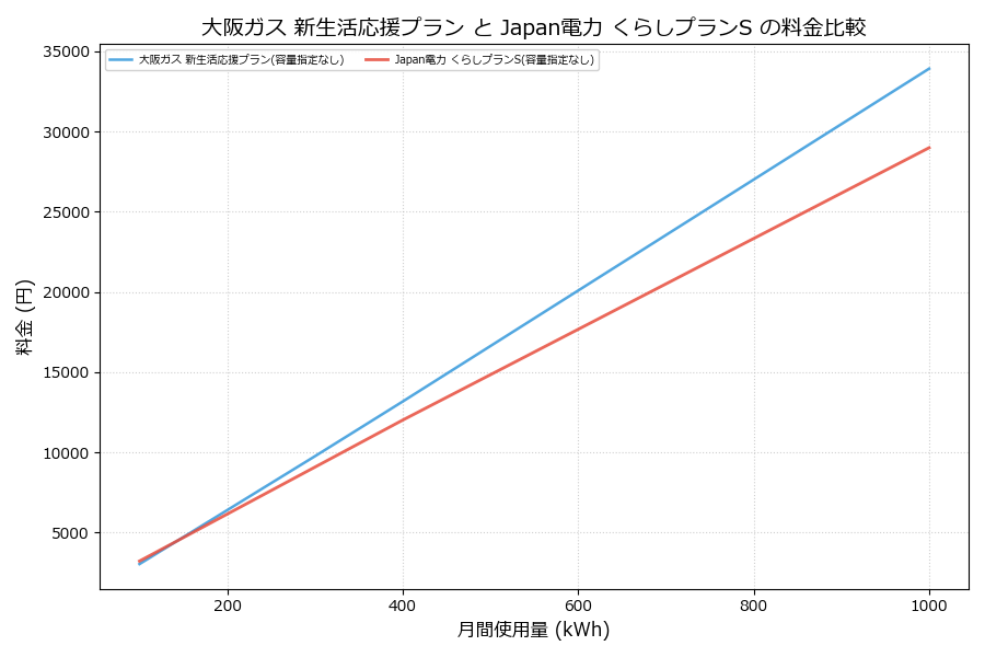 大阪ガス 新生活応援プラン vs くらしプランS 差額表