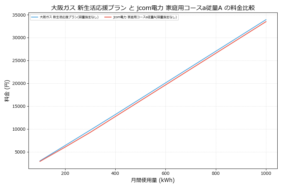 大阪ガス 新生活応援プラン vs 家庭用コースa従量A 差額表