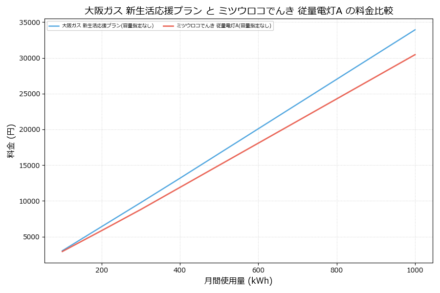 大阪ガス 新生活応援プラン vs 従量電灯A 差額表